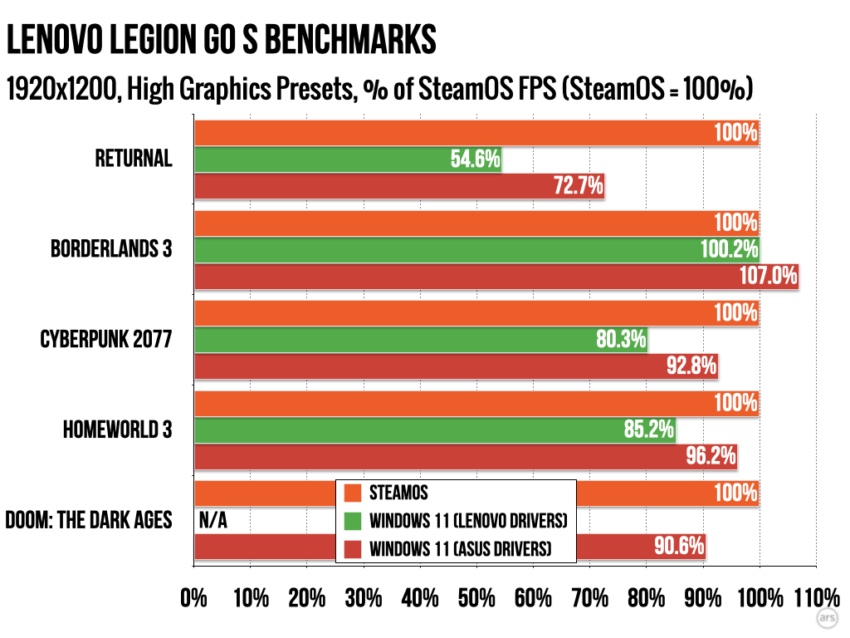 Гри на SteamOS працюють швидше, ніж на Windows 11, виявили дослідження Ars