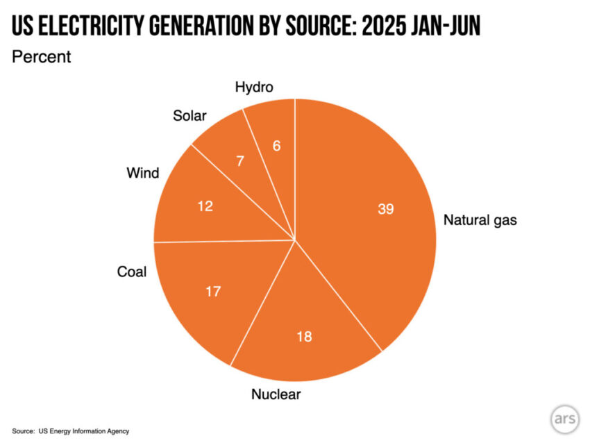Image of a pie chart showing the fraction of total generation provided by different sources of power. Natural gas accounts for well over 1/3, followed by nuclear, coal, wind, solar, and hydro.
