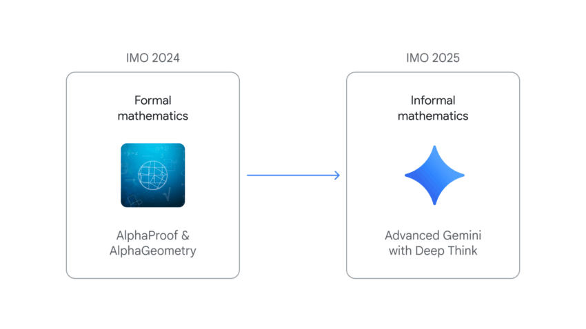 Gemini Deep Think опановує математику та здобуває золото на Міжнародній олімпіаді з математики