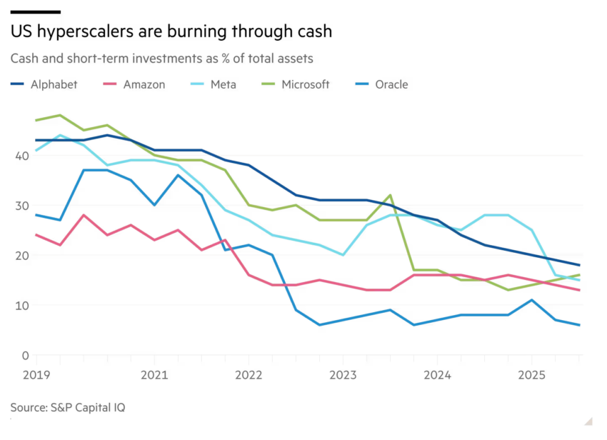 Oracle зазнав удару на Уолл-Стріт через ризиковані інвестиції в штучний інтелект