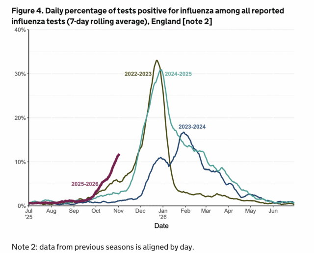 Наступний сезон грипу обіцяє бути важким: чи готові ми до мутацій H3N2?