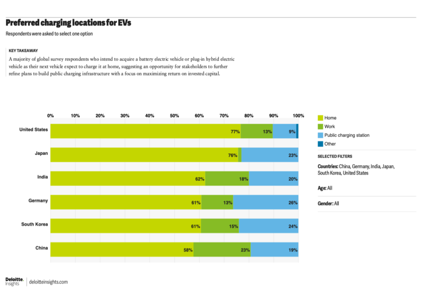 A graph showing charger location preference for car buyers in the US, Germany, the UK, China, Japan, and South Korea